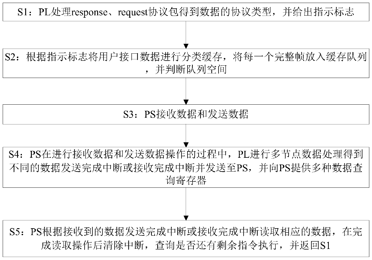 Multi-node SRIO communication design method and device based on ZYNQ