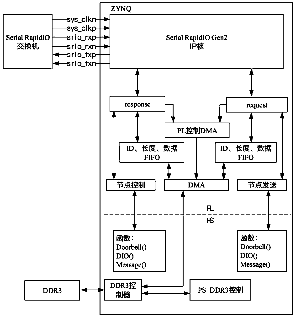 Multi-node SRIO communication design method and device based on ZYNQ