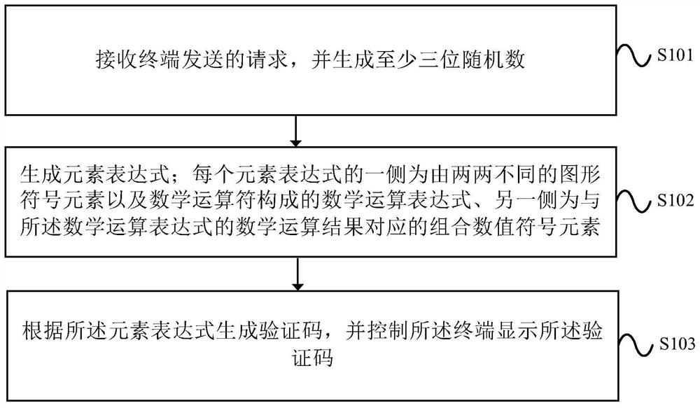 Generation and verification method, electronic device and storage medium of a verification code