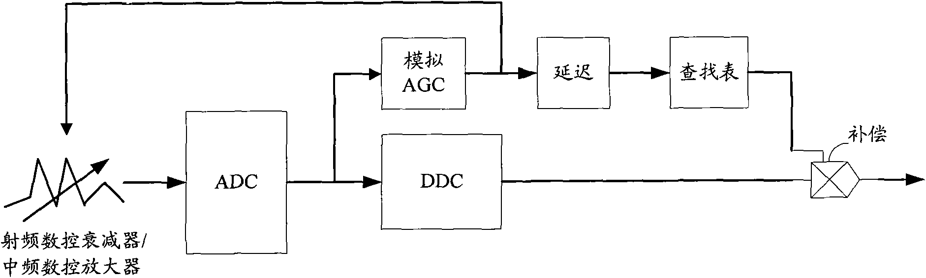 Method and device for realizing simulated automatic gain control