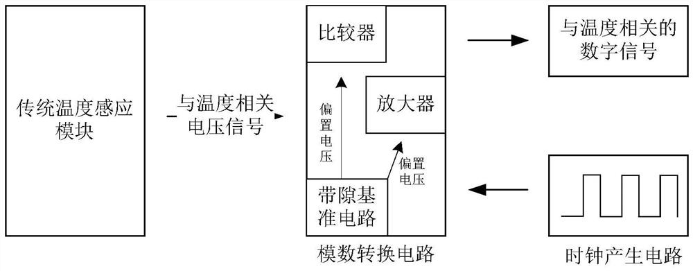 Low-power-consumption improved band-gap reference temperature reading circuit