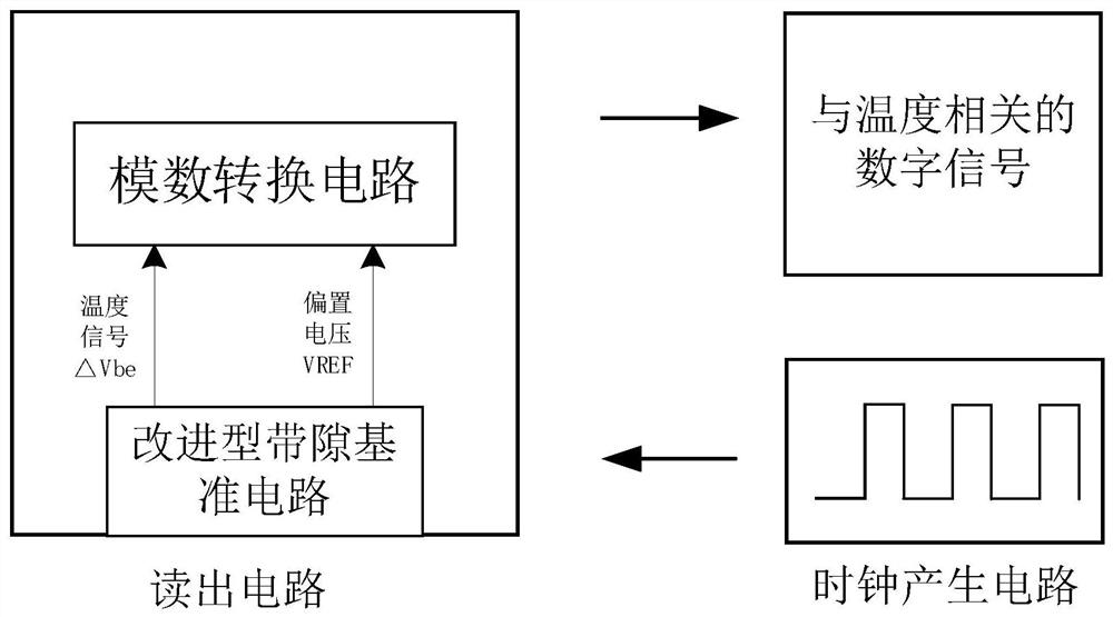 Low-power-consumption improved band-gap reference temperature reading circuit