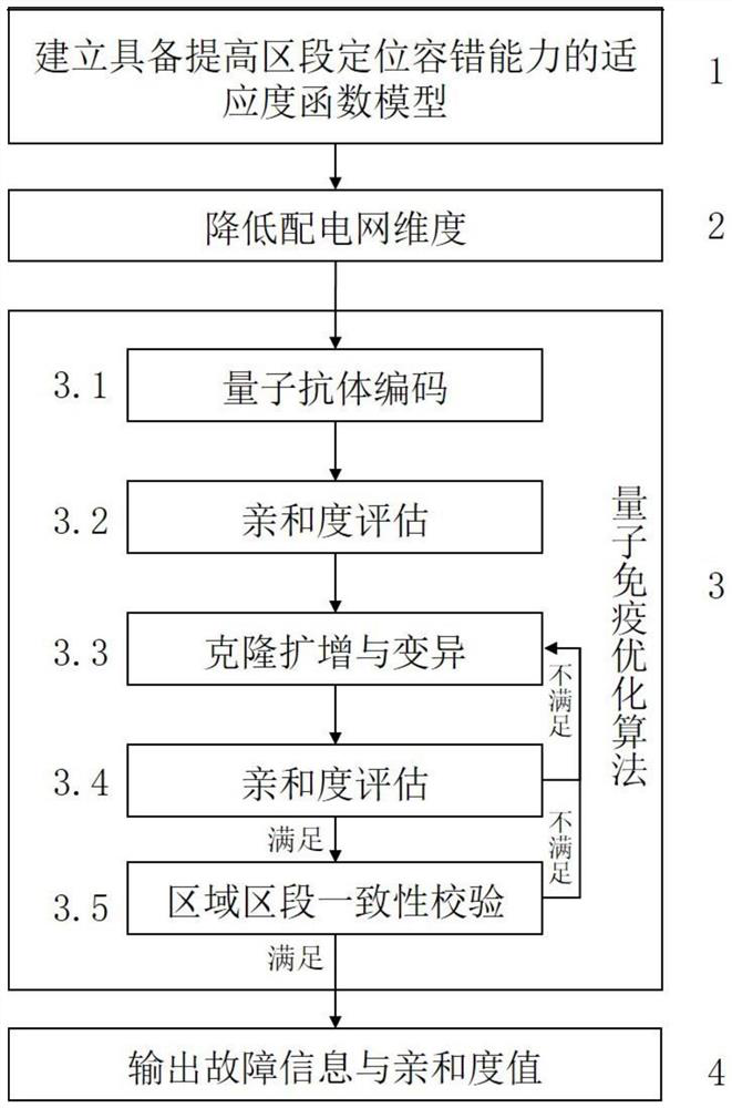 Active power distribution network fault positioning method and system based on quantum immune optimization algorithm, storage medium and computer equipment