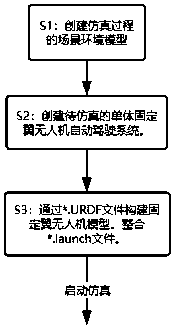 ROS-based simulation method for autopilot of fixed-wing unmanned aerial vehicle