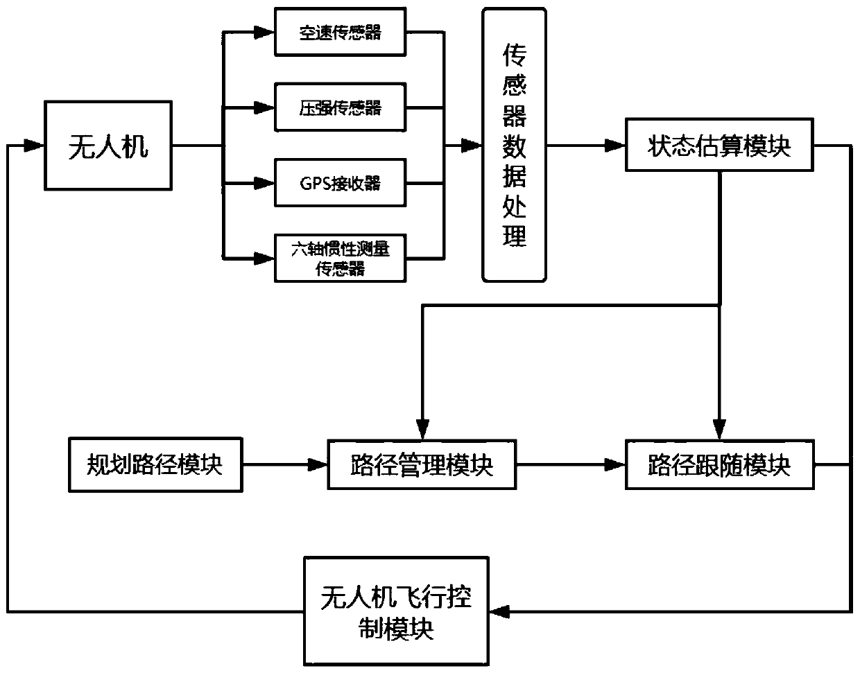 ROS-based simulation method for autopilot of fixed-wing unmanned aerial vehicle