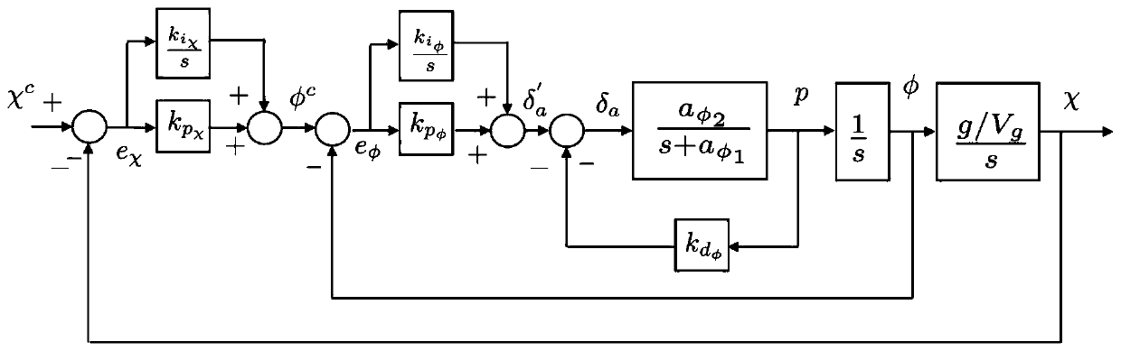 ROS-based simulation method for autopilot of fixed-wing unmanned aerial vehicle