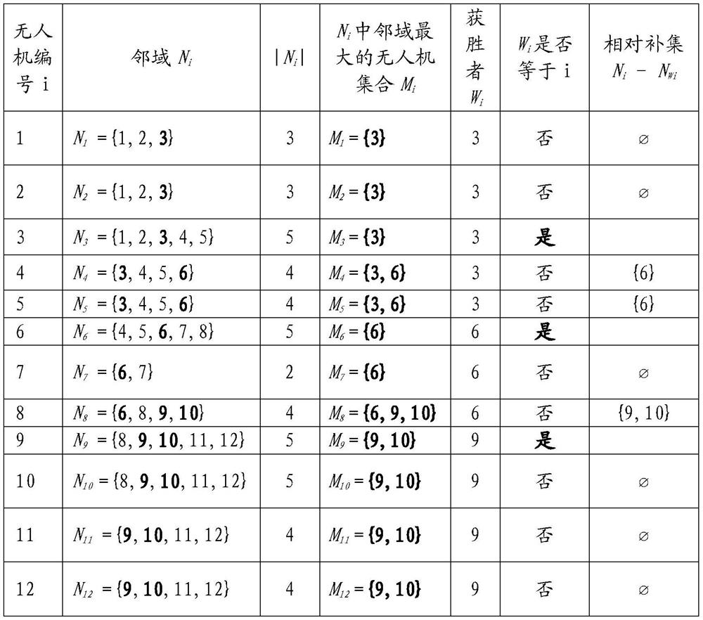 Multi-center unmanned aerial vehicle selection method for unmanned aerial vehicle distributed task planning