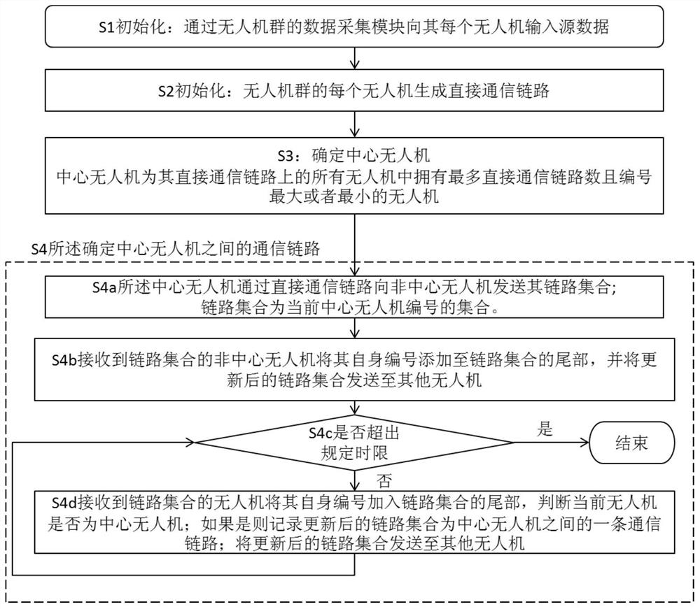 Multi-center unmanned aerial vehicle selection method for unmanned aerial vehicle distributed task planning