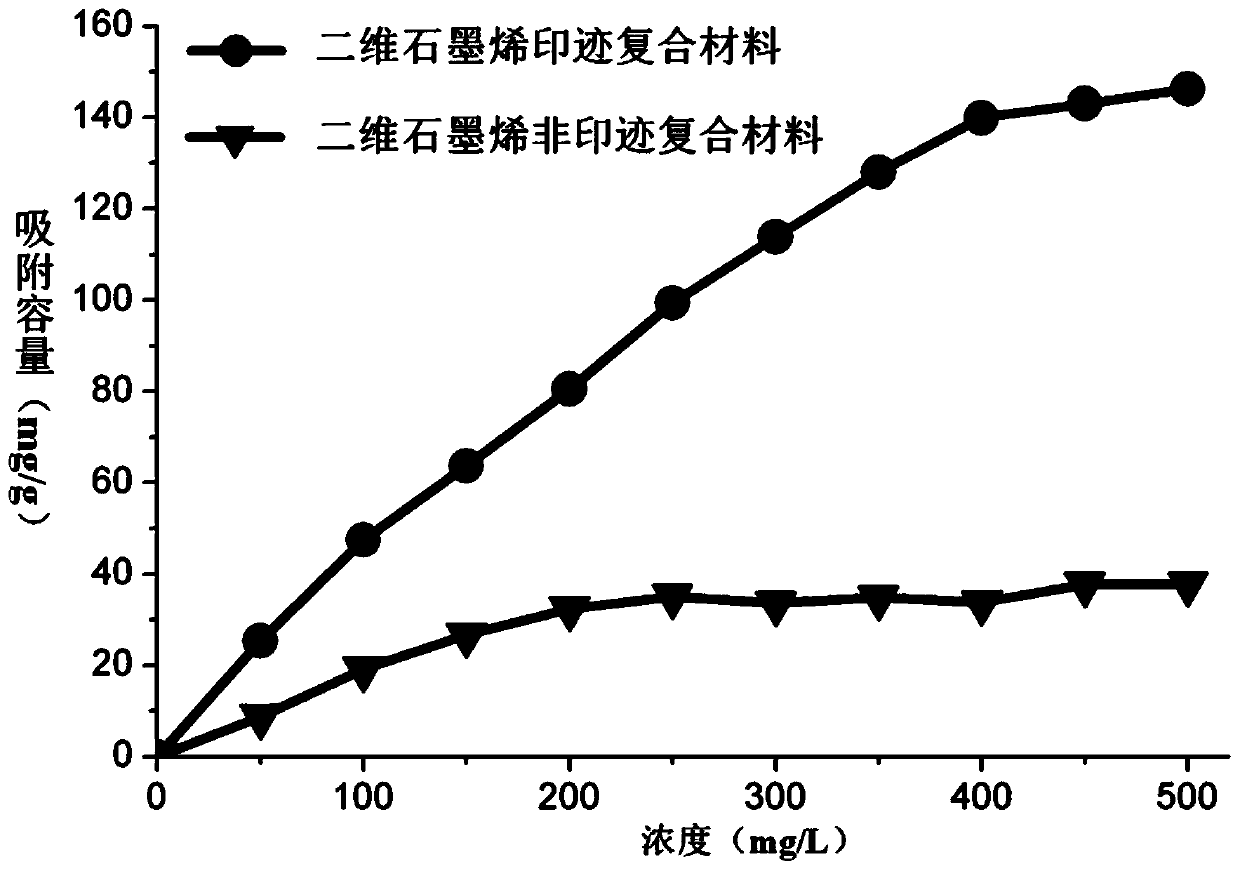 Two-dimensional graphene imprinted composite material, preparation method and application thereof