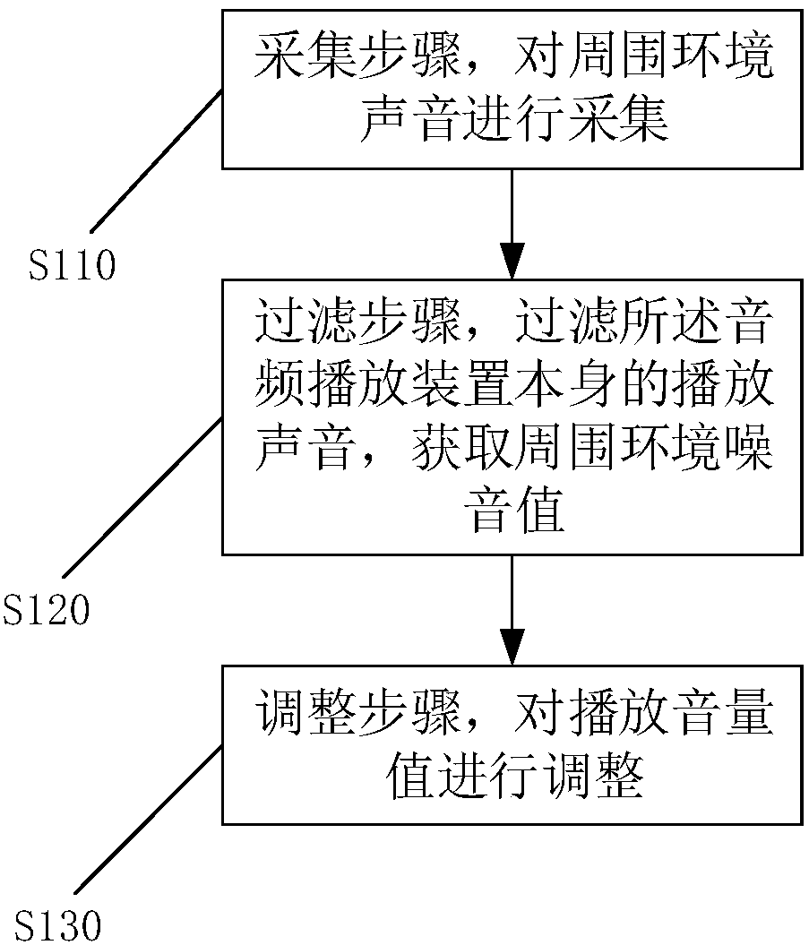 Volume adjusting method, device and equipment and computer readable medium