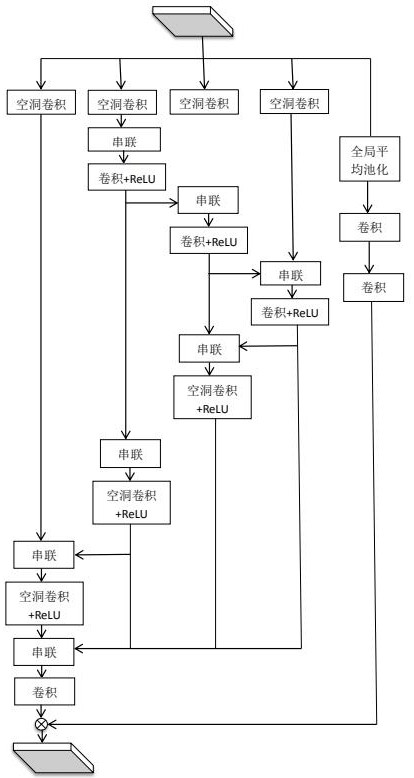 Population density estimation method based on pyramid feature fusion