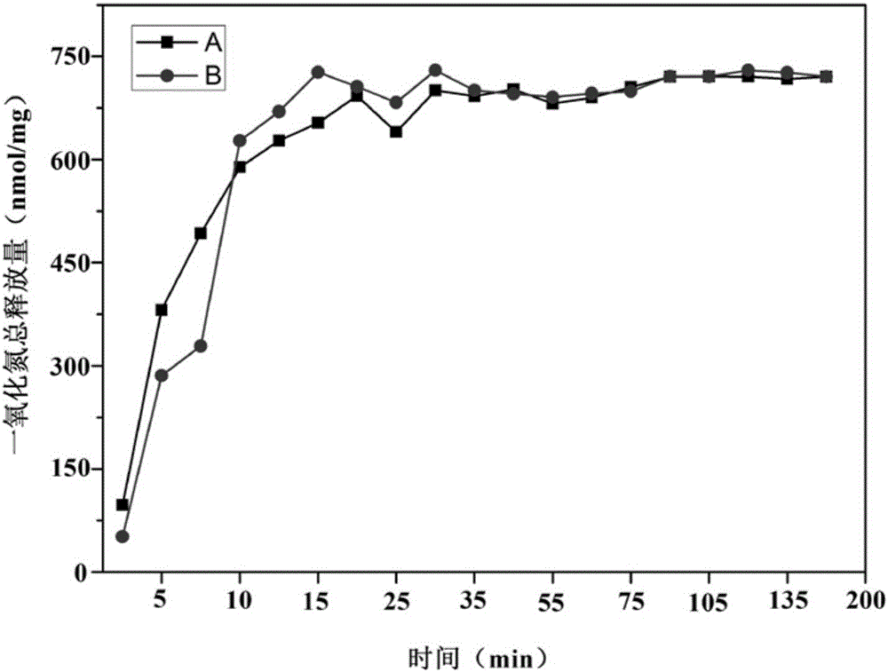 Nitric oxide loaded cationic polymer, preparation method therefor and application of nitric oxide loaded cationic polymer