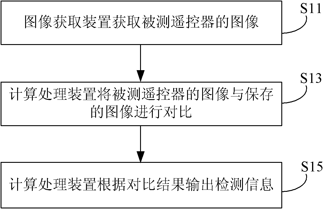 Method and system for detecting remote controllers