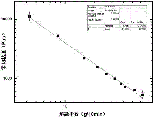 Detection method for rapid determination of melt index and molecular weight of fiber-type polypropylene special-purpose material