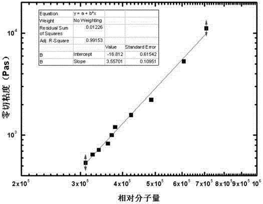 Detection method for rapid determination of melt index and molecular weight of fiber-type polypropylene special-purpose material