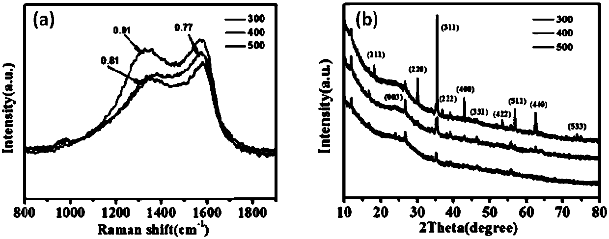 Preparation method of nitrogen-oxygen co-doped porous carbon/ferroferric oxide composite material and application of nitrogen-oxygen co-doped porous carbon/ferroferric oxide composite material in supercapacitor electrode