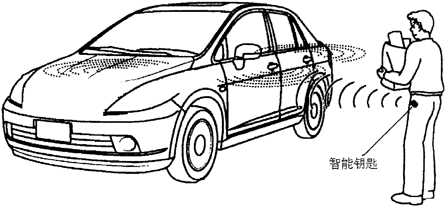 Automobile log-in/starting system and intelligent vehicle remote control and control method thereof