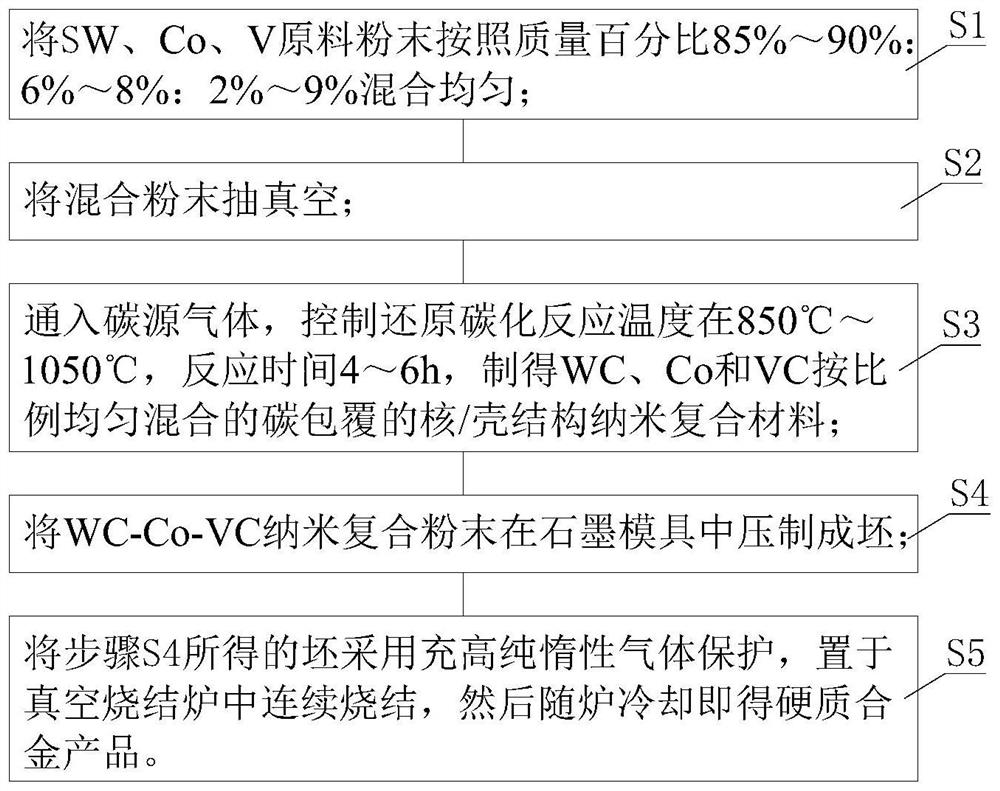 Method for preparing high-strength and high-hardness nano hard alloy