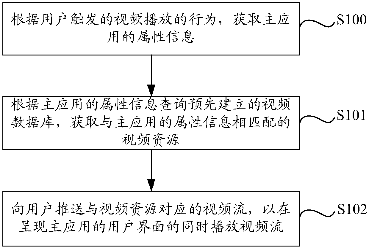 Video push method and device realized by using parasitic toolkit