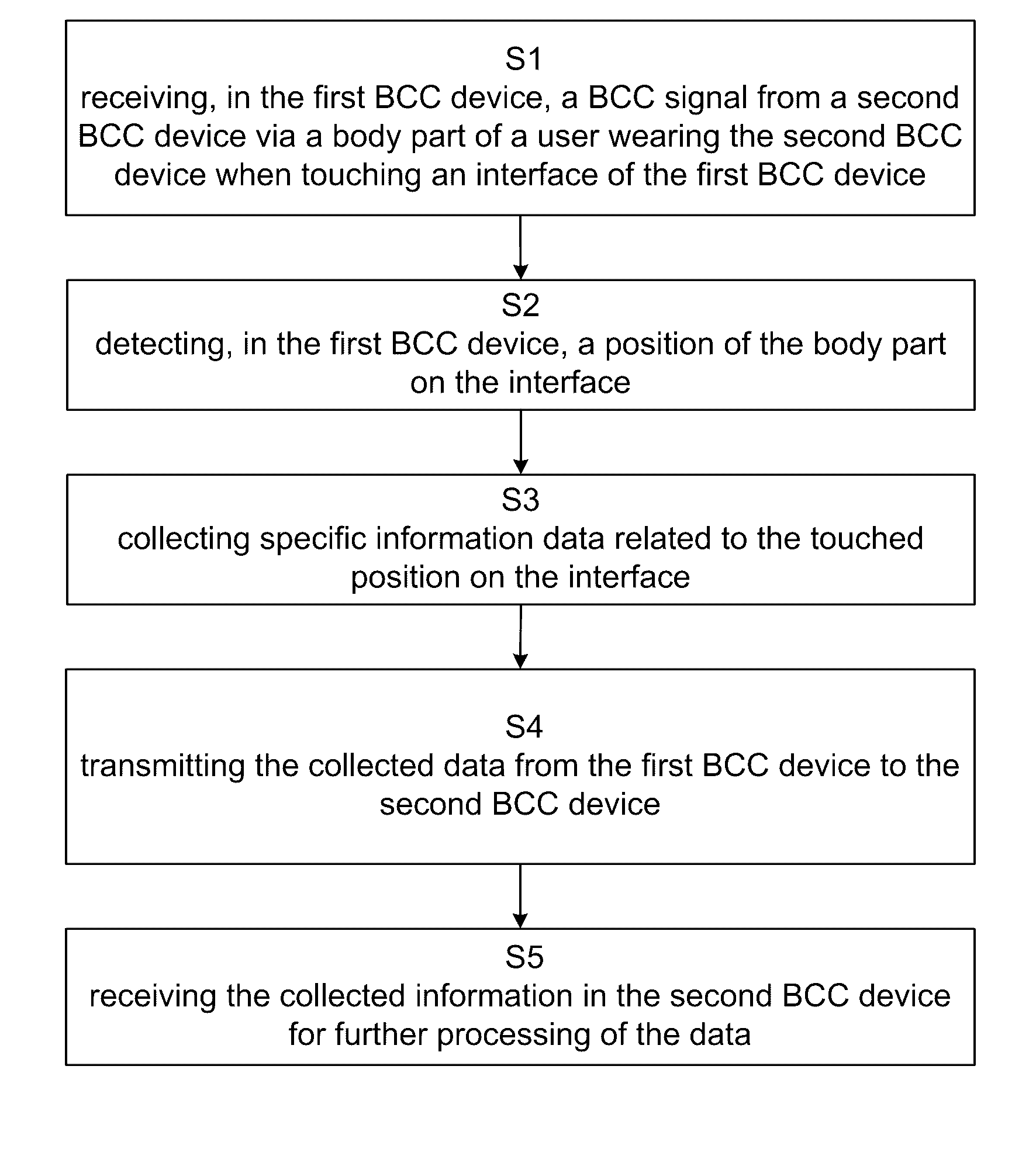 System, method and device for transferring information via body coupled communication from a touch sensitive interface