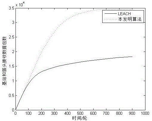 Clustering routing method based on channel access heterogeneous wireless sensor network