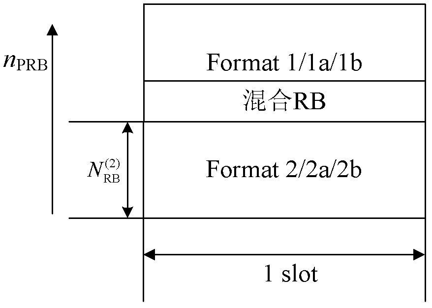 Physical uplink control channel resource allocation method and system