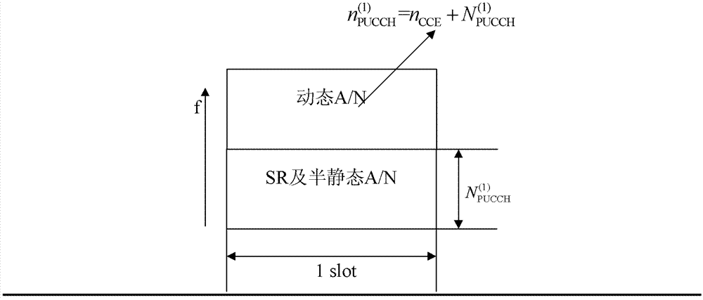 Physical uplink control channel resource allocation method and system