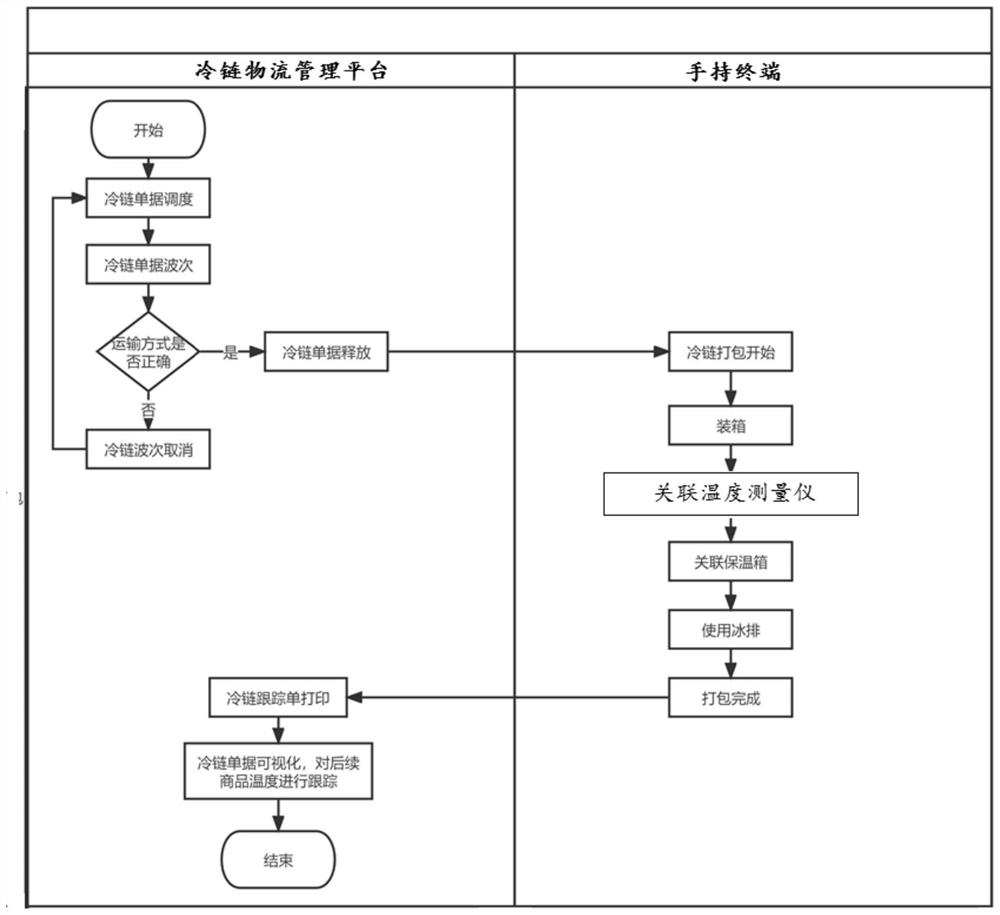 Management system for cold-chain logistics