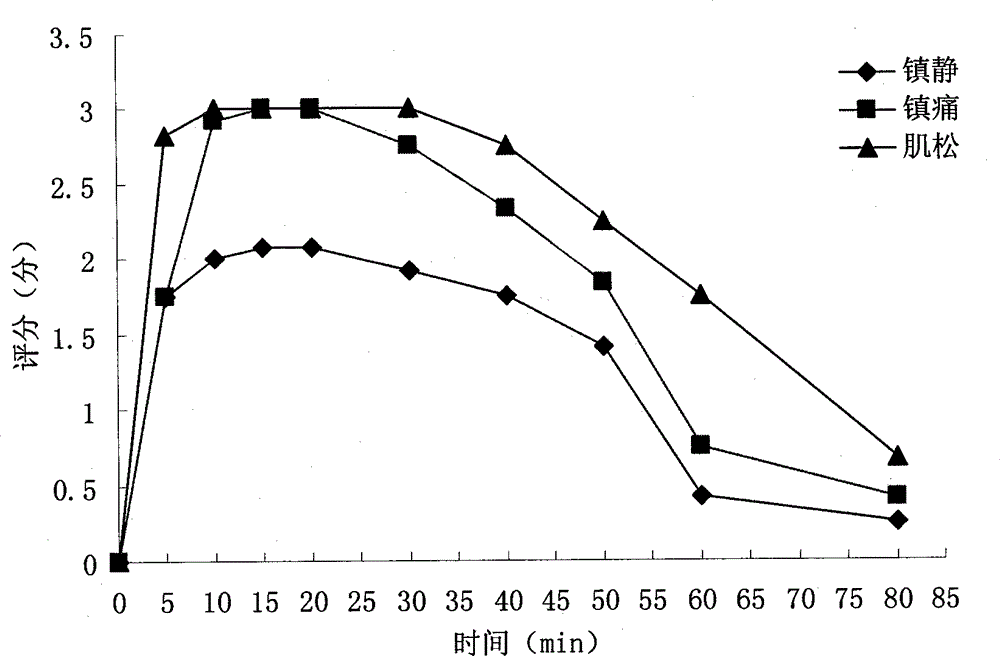 Compound anesthetic for cats and preparation method thereof