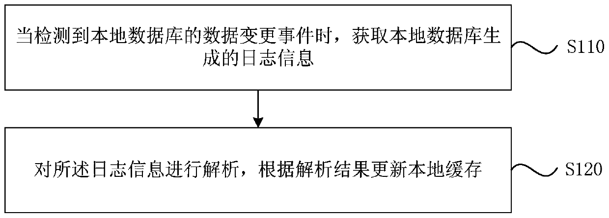 Data caching method and device, electronic equipment and storage medium