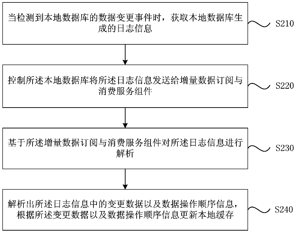 Data caching method and device, electronic equipment and storage medium