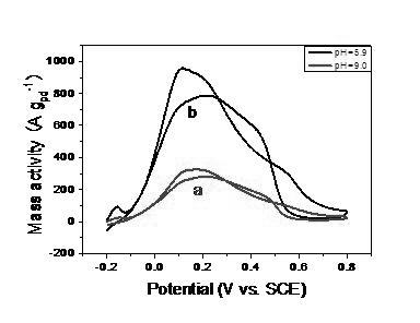 Method for preparing carbon loading Pd nanometer particle catalyst by using homogeneous precipitation-reduction in situ method