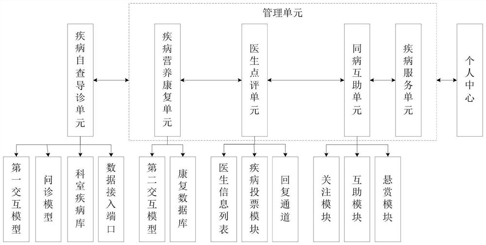 Disease self-examination management system