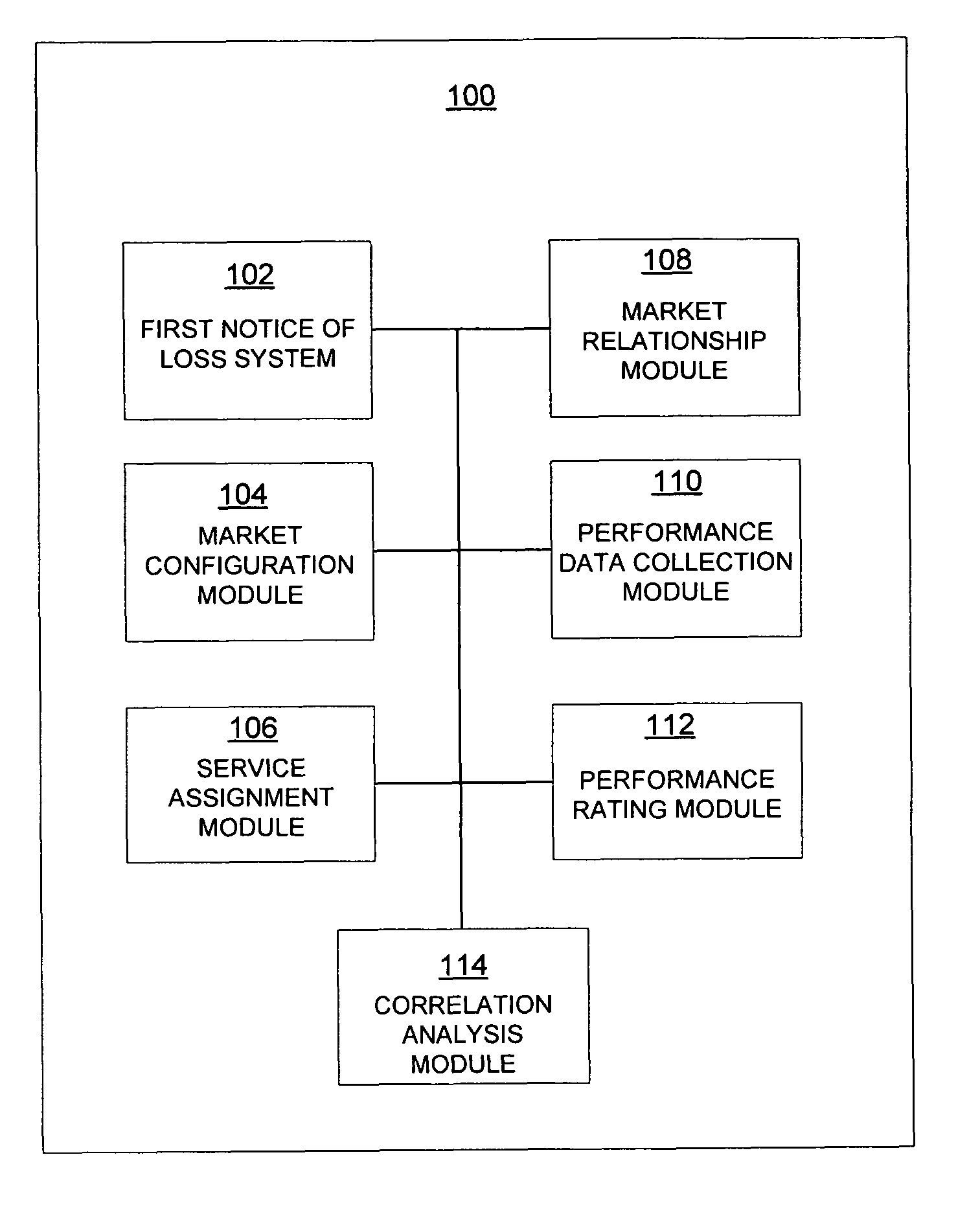 Market relationship management