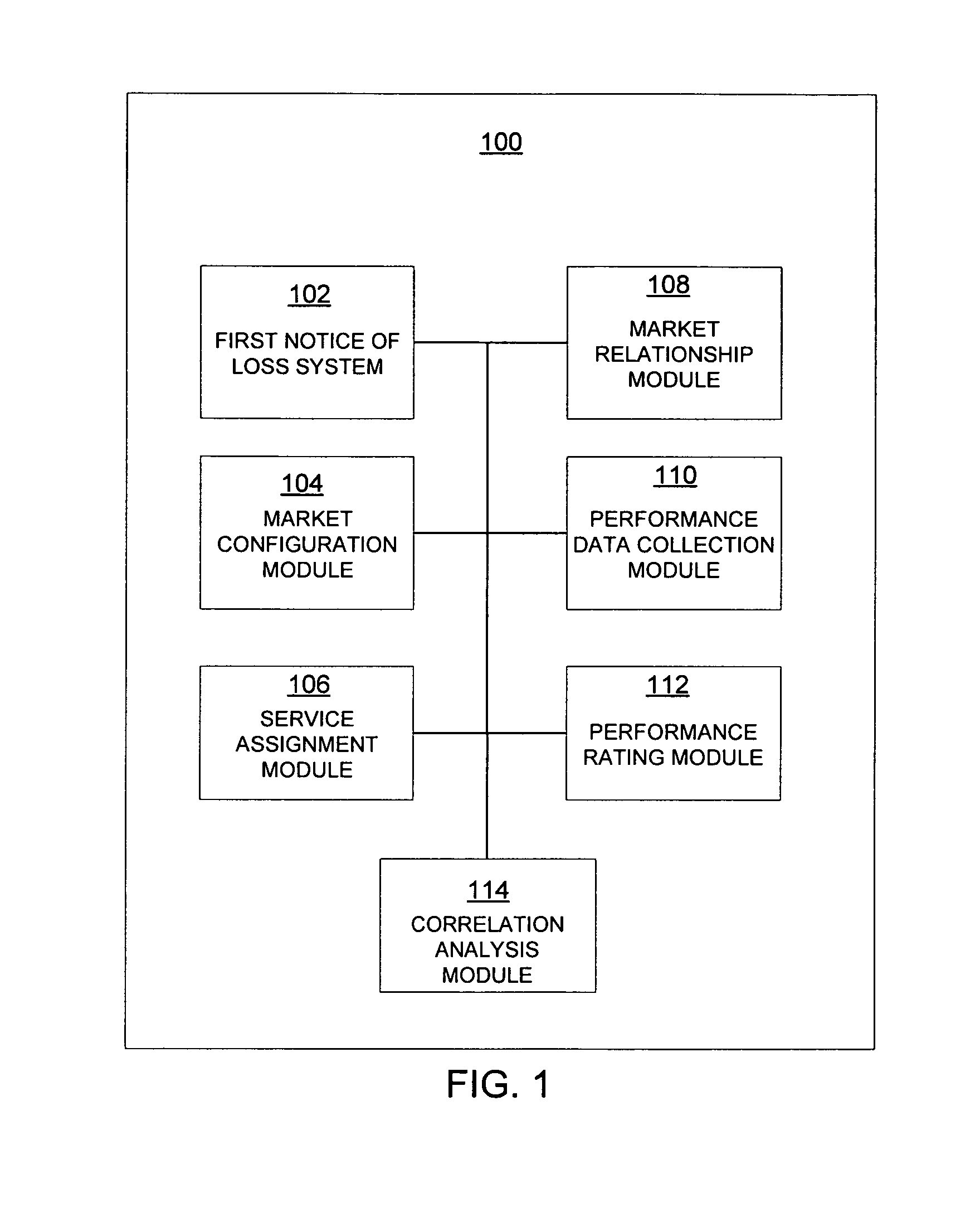 Market relationship management