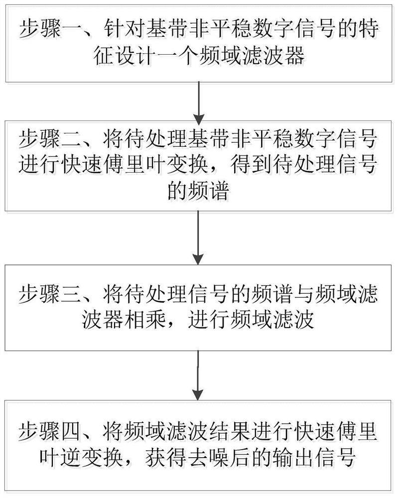 Baseband non-stationary digital signal denoising method and system and storage medium thereof