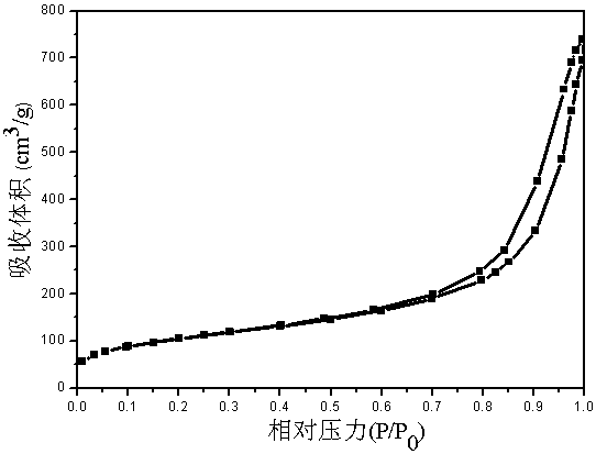 A kind of polysulfonic acid functionalized mesoporous polymer solid acid catalyst and its preparation method and application