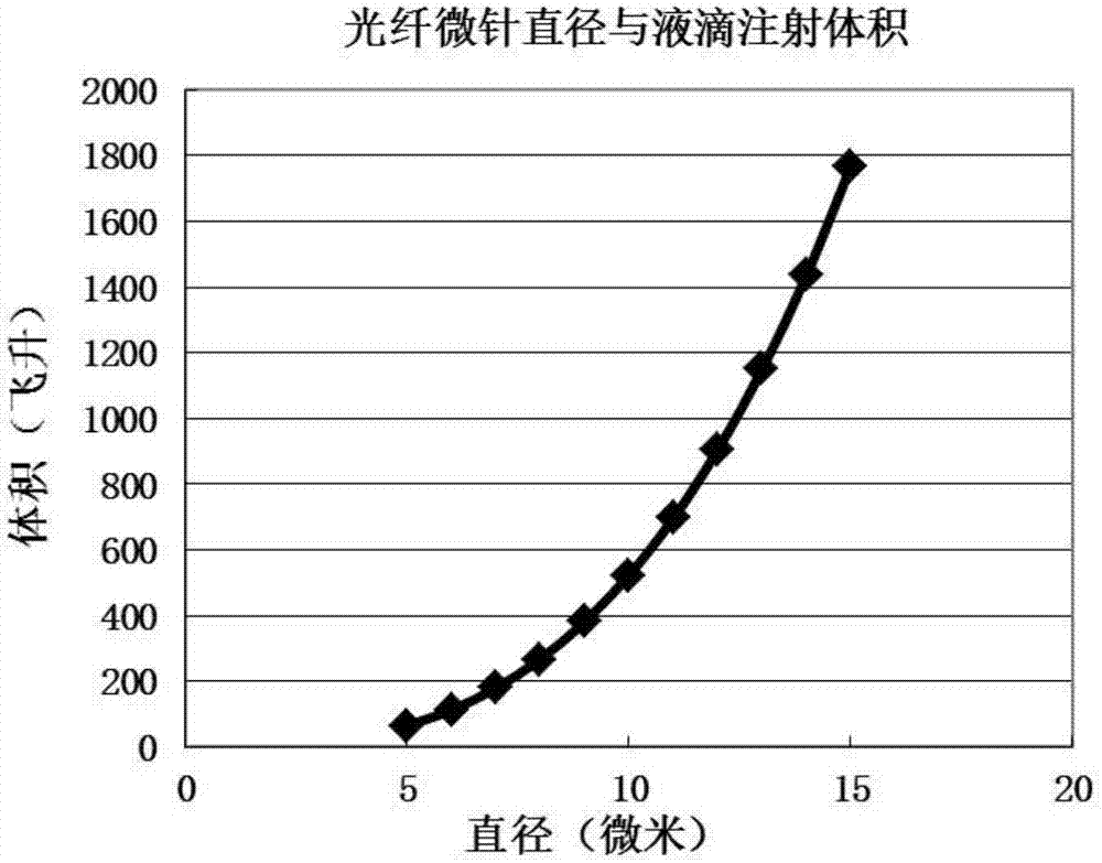 Microinjection device used for cell medicine precise injection and operation method of microinjection device