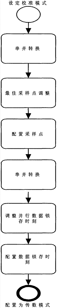 Self-adaption timing sequence calibrating method of high-speed serial communication interface