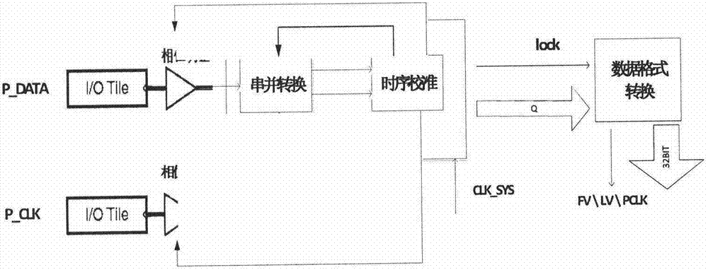 Self-adaption timing sequence calibrating method of high-speed serial communication interface