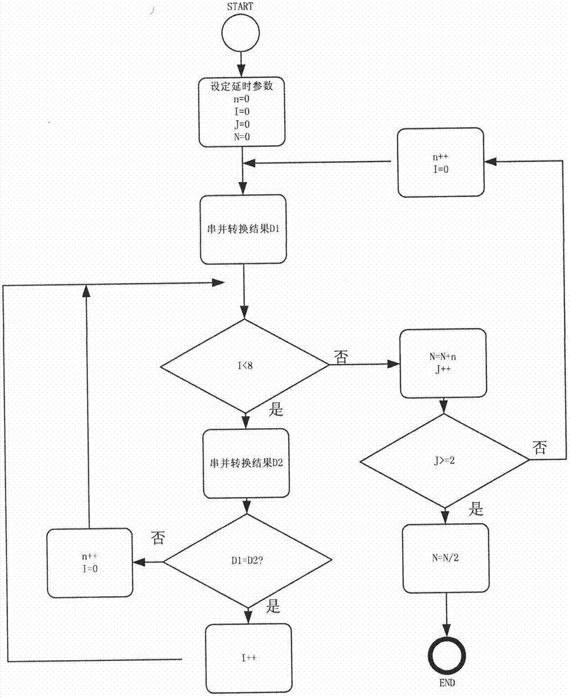 Self-adaption timing sequence calibrating method of high-speed serial communication interface