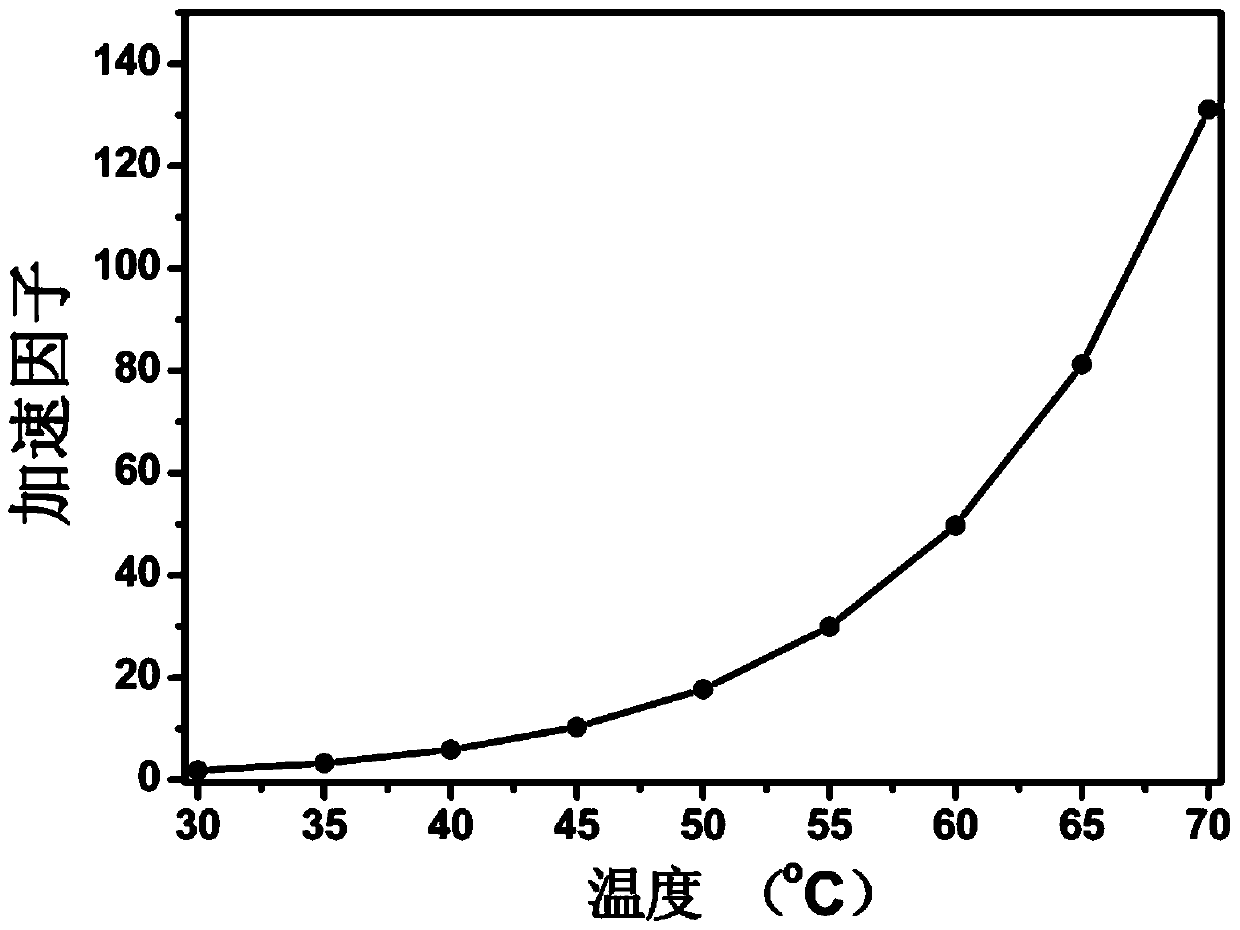 High temperature accelerated storage test method for zinc-silver battery