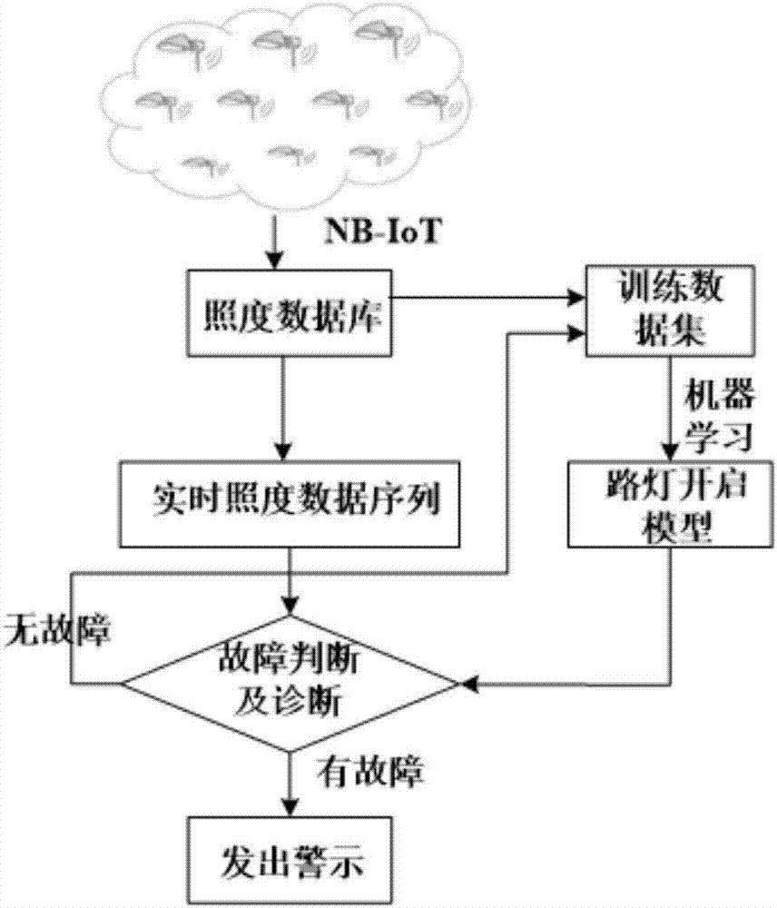 Street lamp intelligent fault diagnosis method