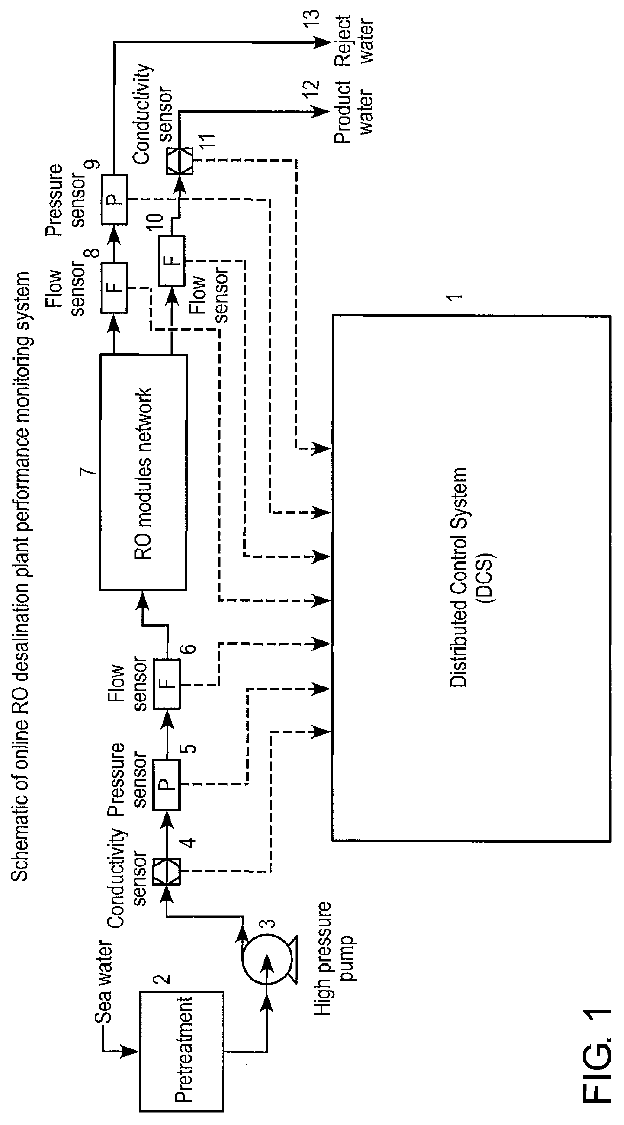 On-line performance management of membrane separation process