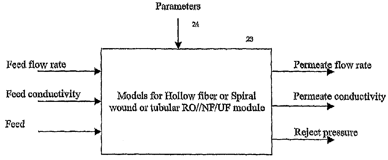 On-line performance management of membrane separation process