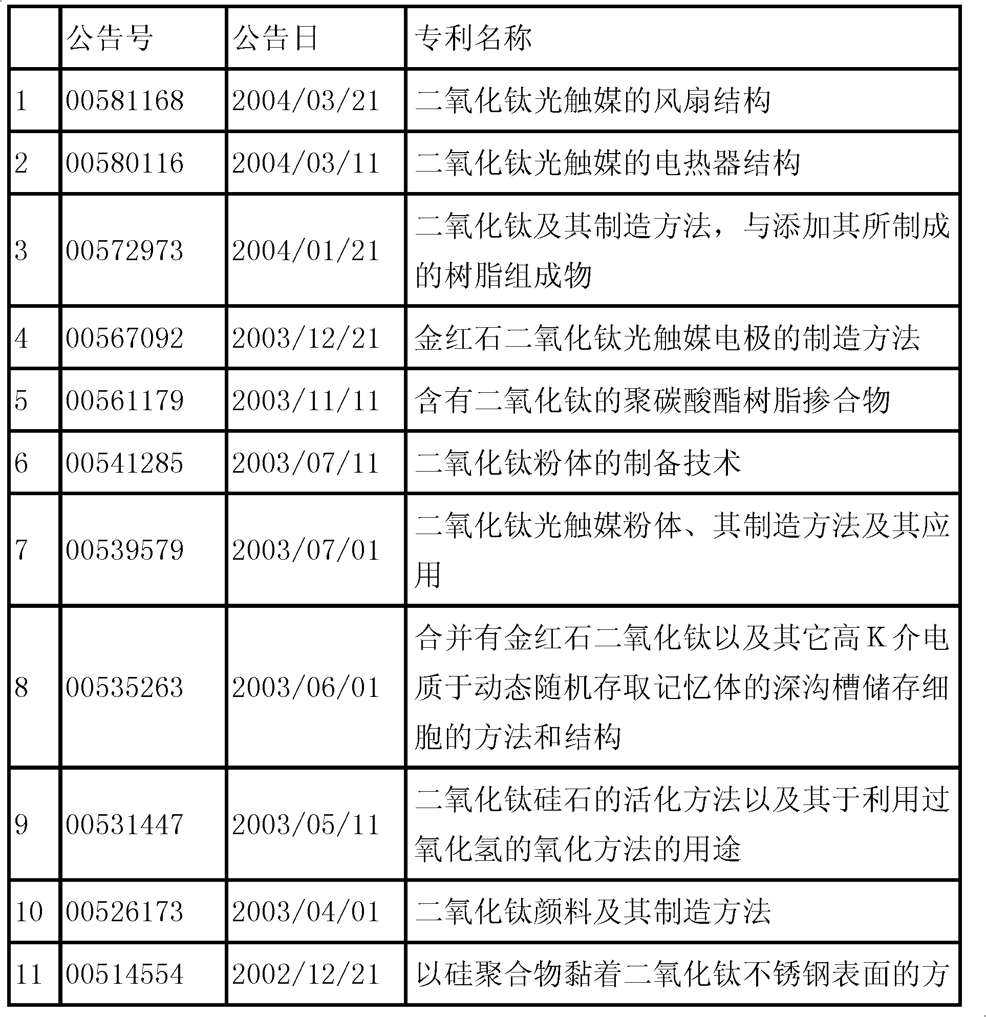 Composite titanium dioxide photocatalyst sol coating material component and coating method thereof