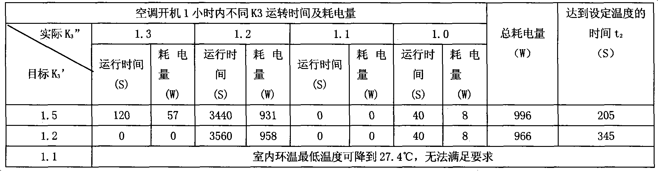 Method for controlling energy-saving operation of frequency converting air conditioner