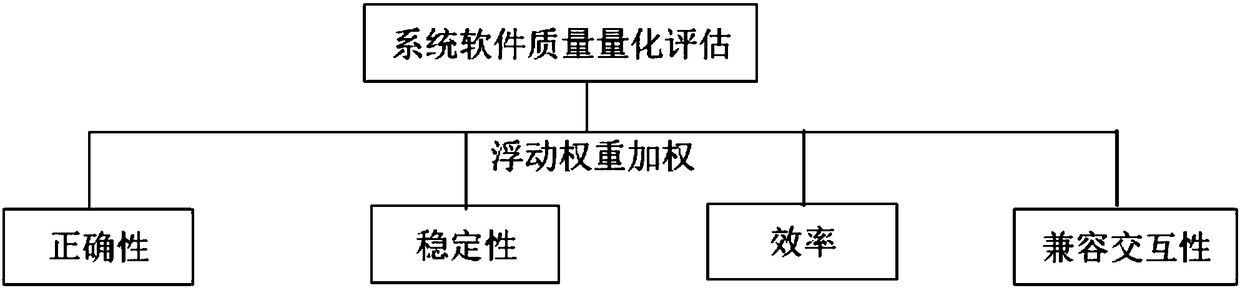 Determination and quantitative assessment method for software quality elements of shipborne command and control system