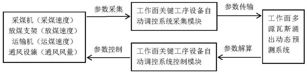 Intelligent coal mining face gas prediction and equipment linkage safety assurance system and method