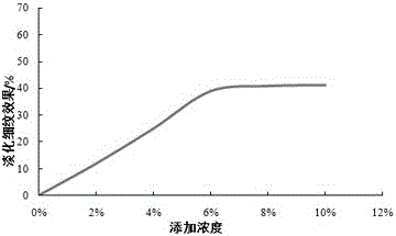 Compound for removing black eye and relieving wrinkles, preparation method and application thereof